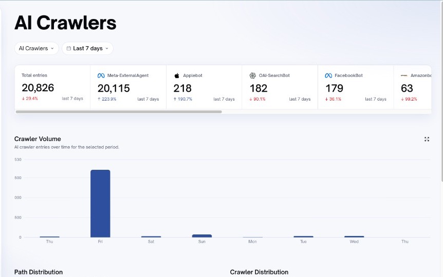 Menchly AI Crawlers view with crawler volume and bot activity