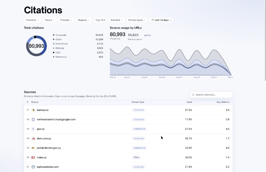 Menchly Citations view showing source types and domain usage