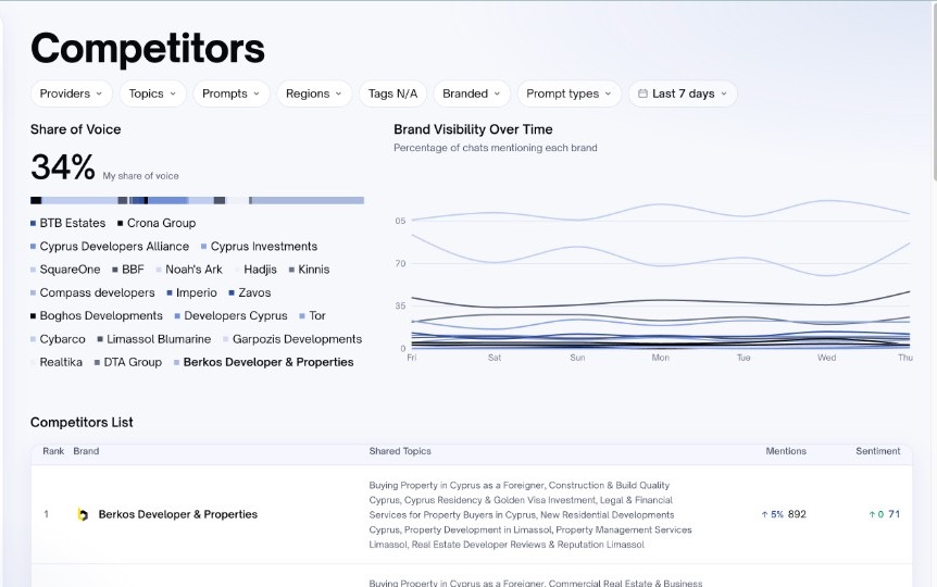 Menchly Competitors view with share of voice and brand visibility trends