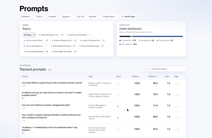 Menchly Prompts view with topics, intent distribution and tracked prompts